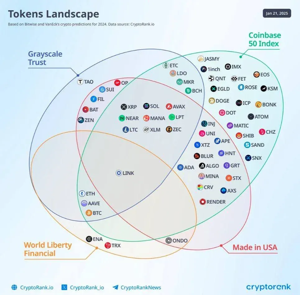 Crypto tokens landscape chart alongside GDPR compliance content for US SaaS companies