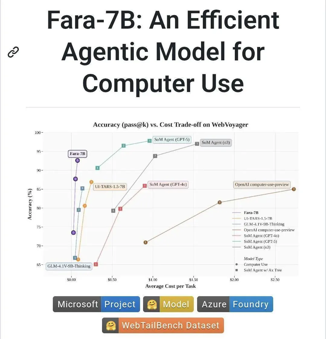 Chart comparing AI model accuracy and average cost per task for Fara-7B and other agents