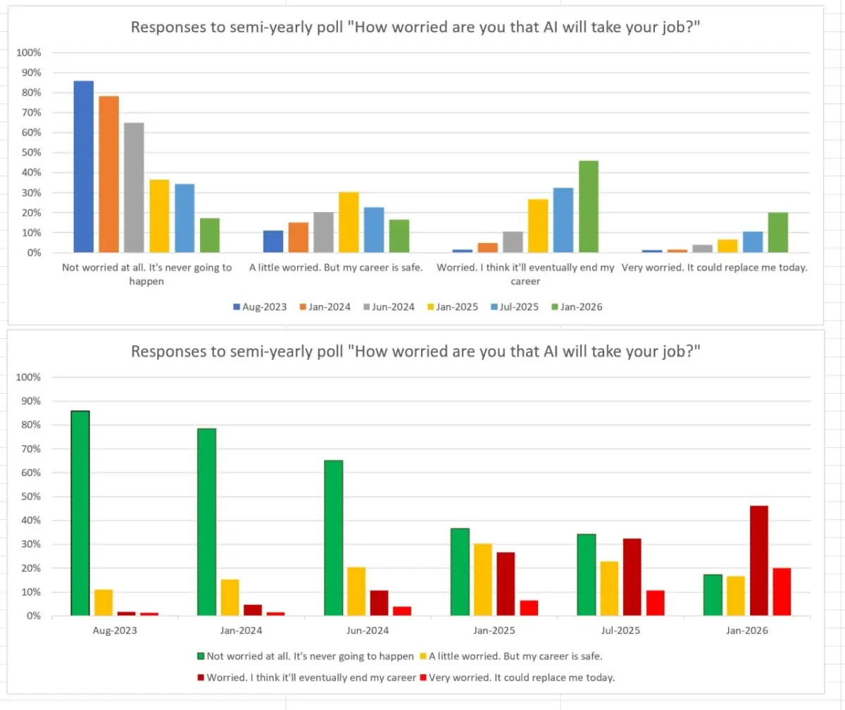 Chart of semi-yearly poll responses on worry that AI will take jobs, included with a startup financing comparison article