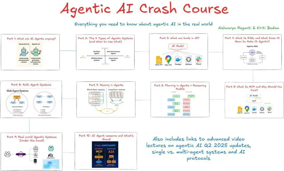 Promotional graphic for an Agentic AI crash course with topics such as AI agents, tools, RAG, memory, and multi-agent systems