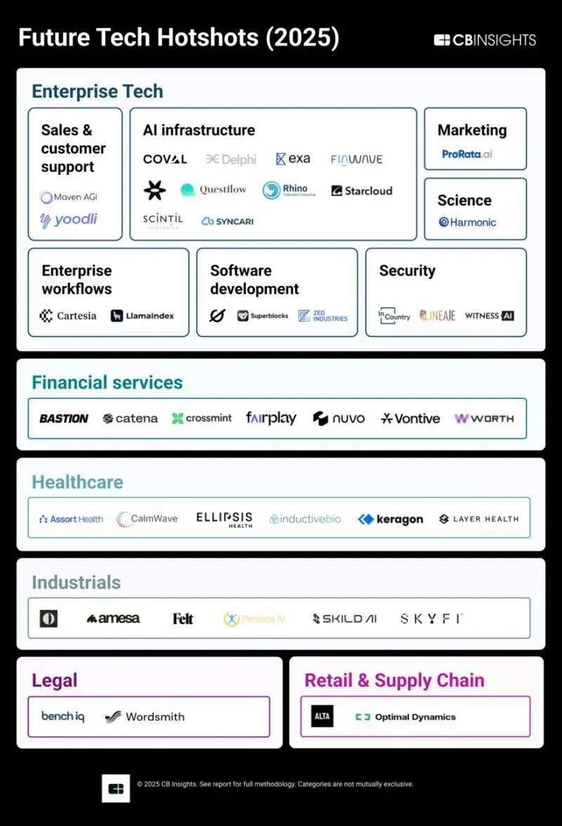 Portrait graphic listing Future Tech Hotshots 2025 companies across enterprise tech categories for a software project dispute page