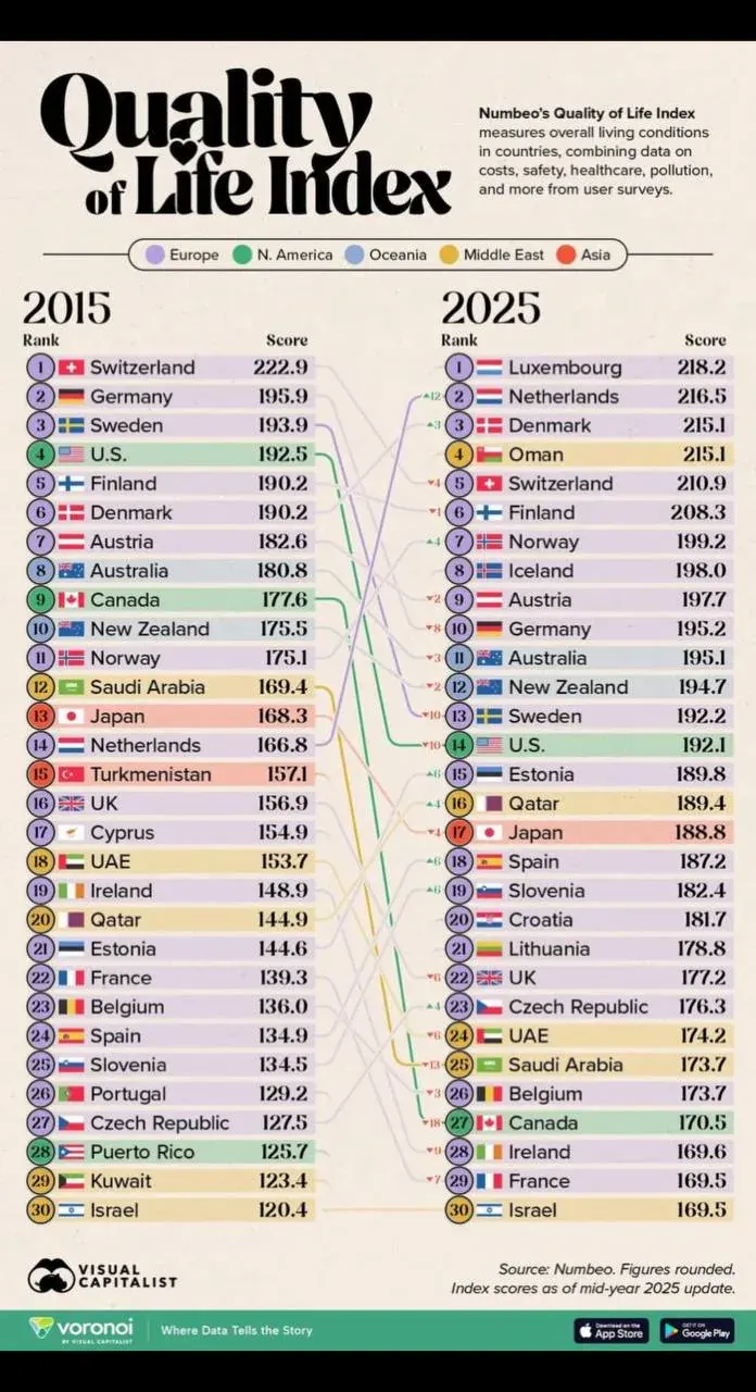 Numbeo Quality of Life Index country rankings with 2015 and 2025 scores